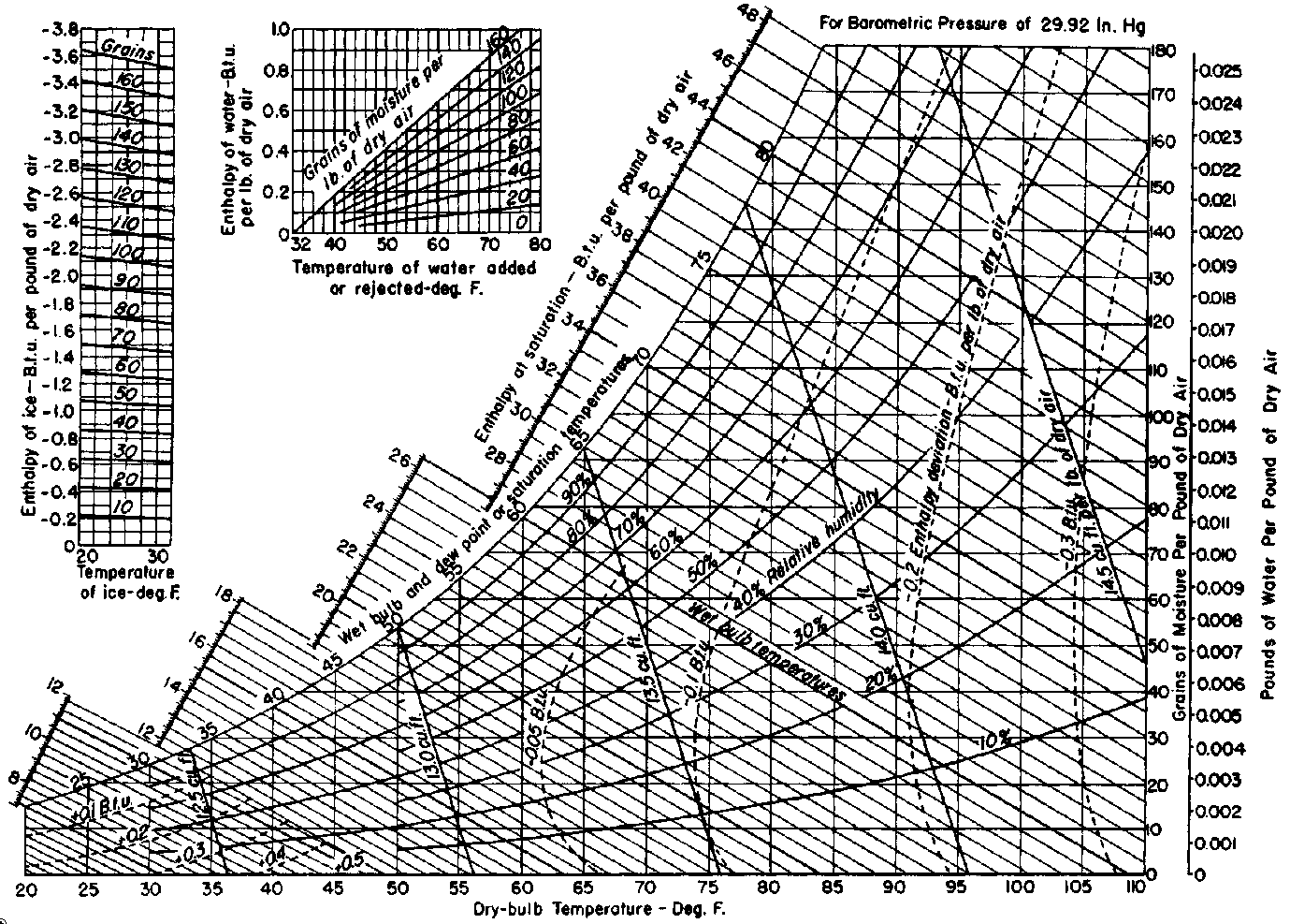 Trane Psychrometric Chart Si Units